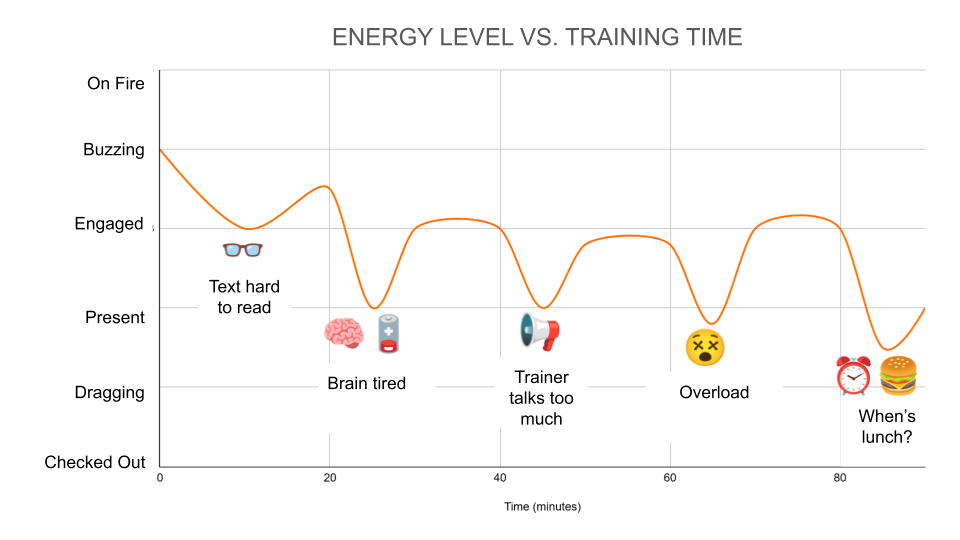 Illustration of how learner energy can drop during training